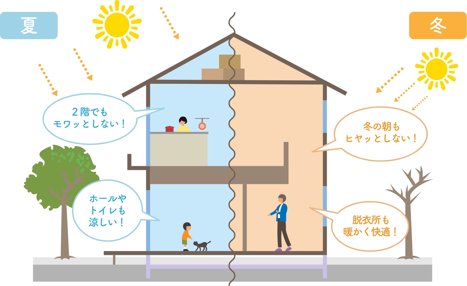 エアコン一台で家中に心地よさが広がる