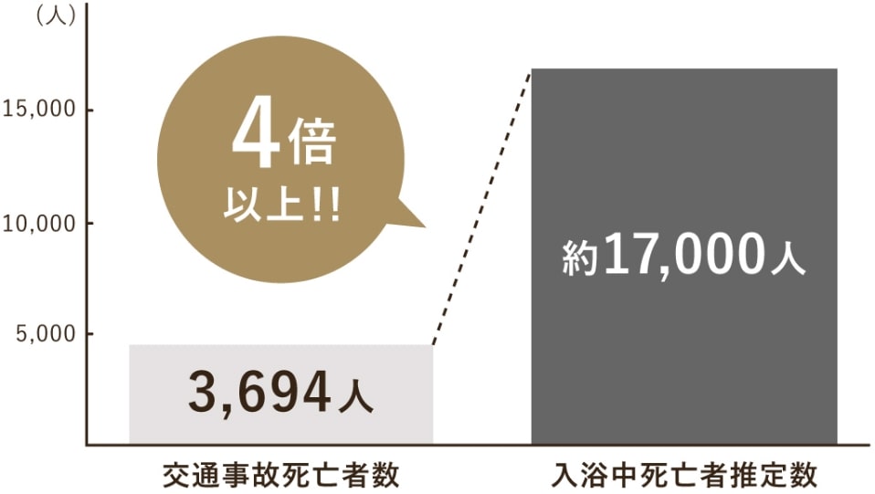 交通事故死亡者数と入浴中死亡者推定数の人数比較(年間)