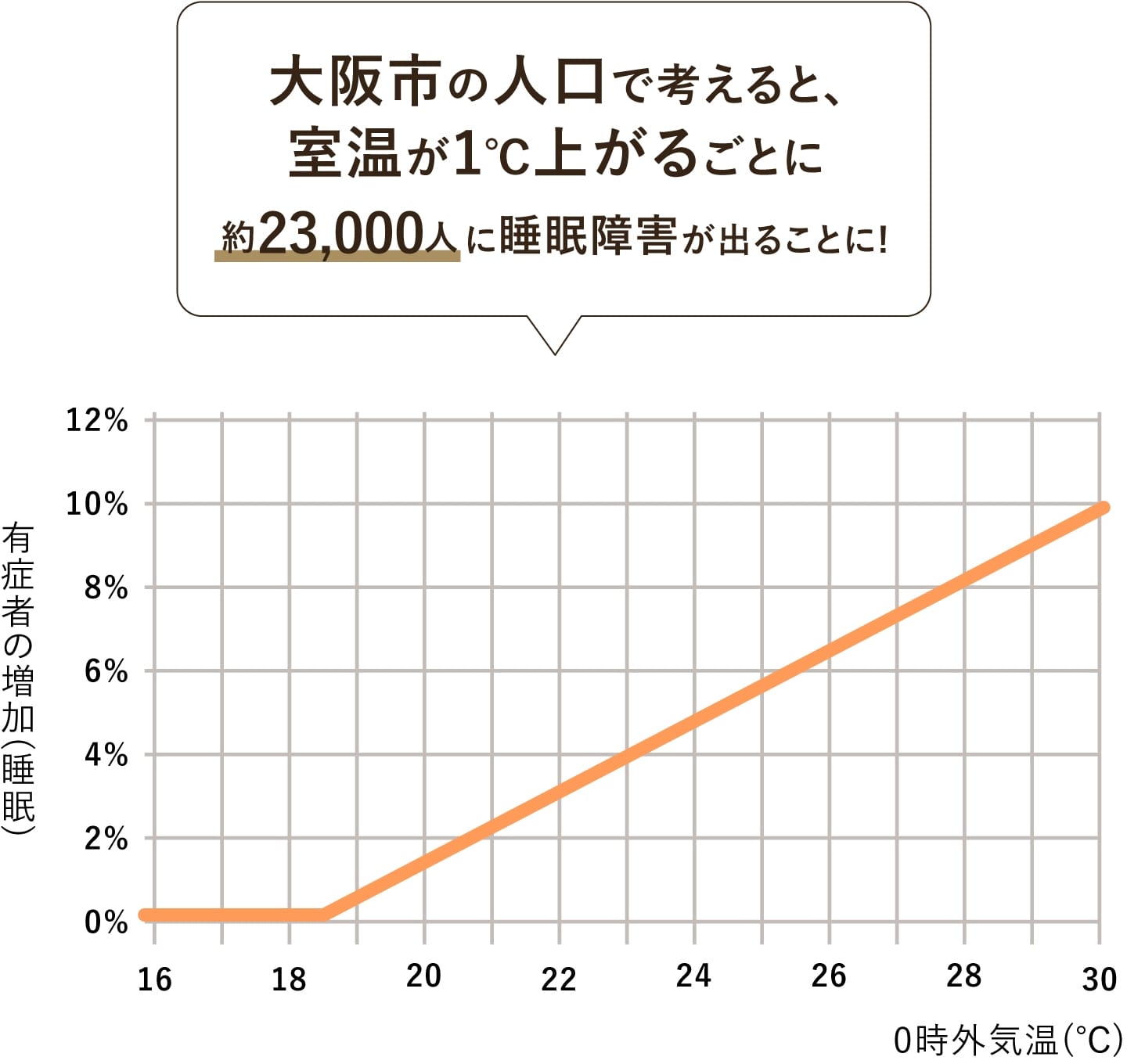 温度変化による睡眠障害との関係