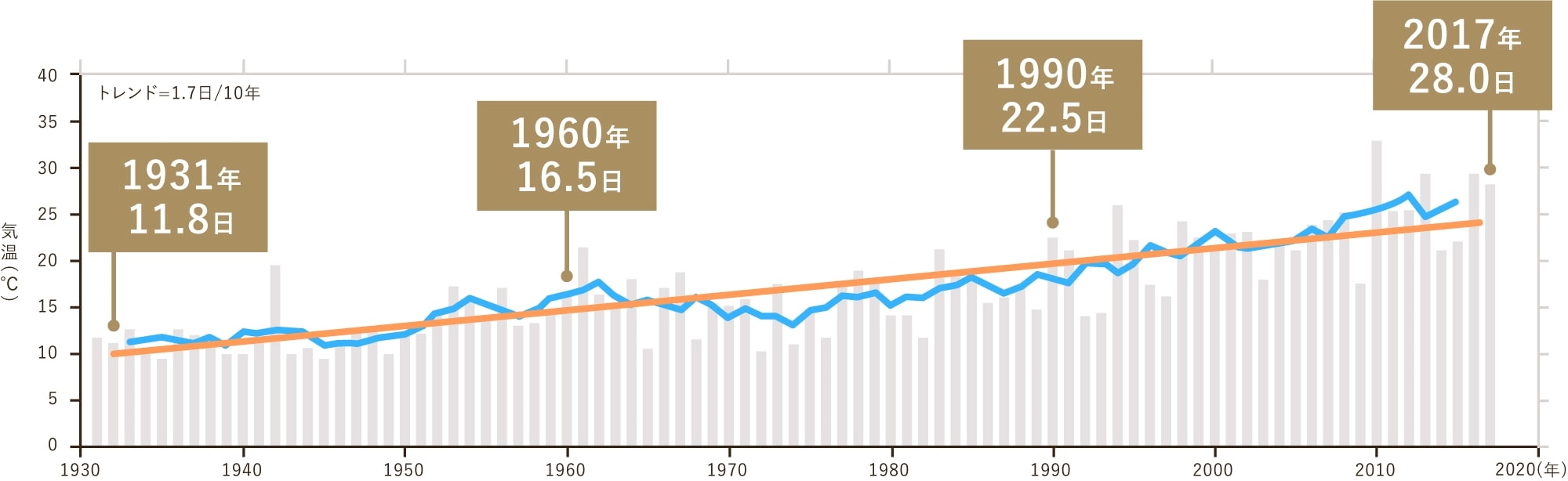 日最低気温25℃以上熱帯夜の年間日数