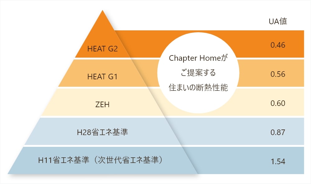 Chapter Homeがご提案する住まいの断熱性能