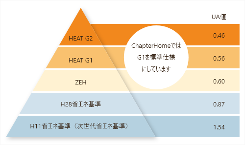Chapter HomeではG1を標準仕様にしています