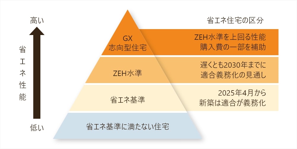 GX志向型住宅への対応